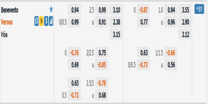 Kèo 0.25 giữa trận đấu Benevento với Verona