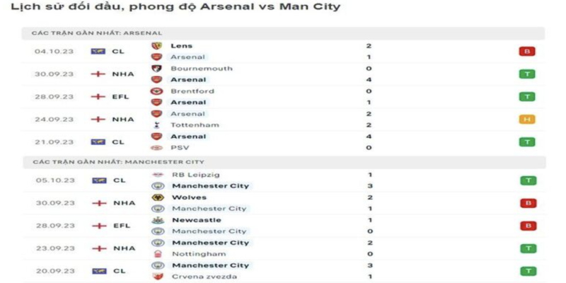 Lịch sử đối đầu rất quan trọng trong soi kèo ngoại hạng Anh